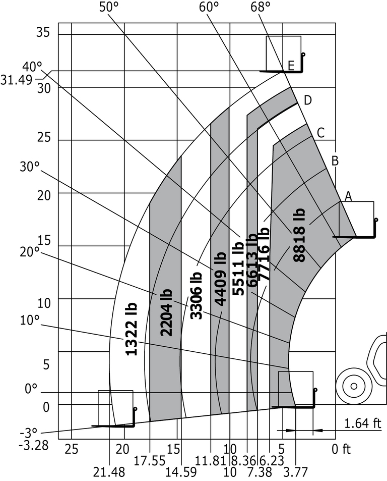 Industrial load chart (EN 1459 A) Imperial