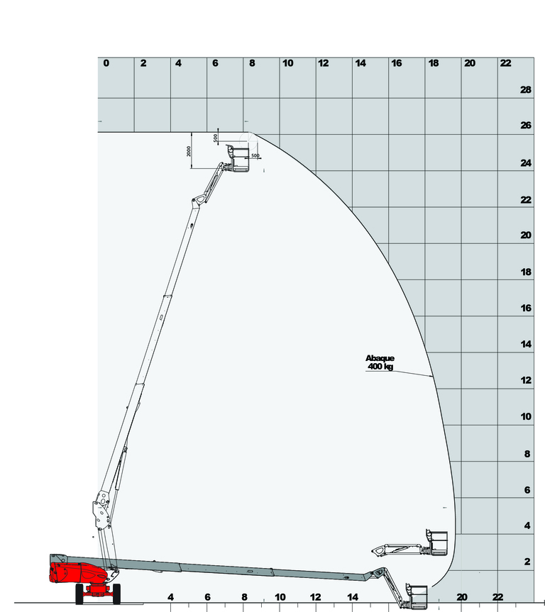 Gráfico da carga para plataforma elevatória (métrico)