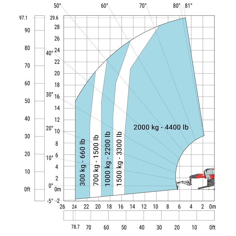 Rotação sobre estabilizadores com extensão (Potence) de 2000 kg (Métrico)